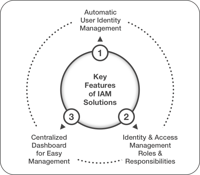 Key Features of IAM Solutions